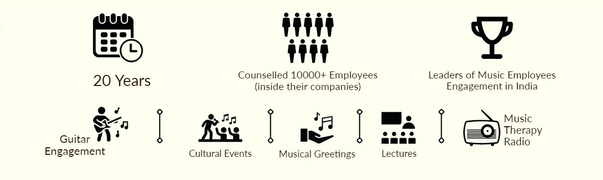 Guitarmonk's 20 years of leadership in corporate employee music engagement, having counseled over 10,000 employees through guitar engagement, cultural events, musical greetings, and music therapy.